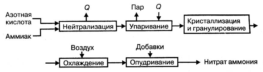 Производство азотных удобрений (рис. 1)