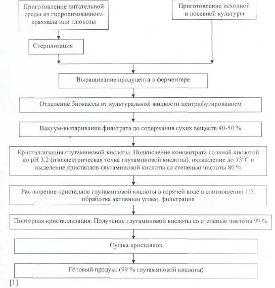 Производство глутаминовой кислоты (рис. 1)
