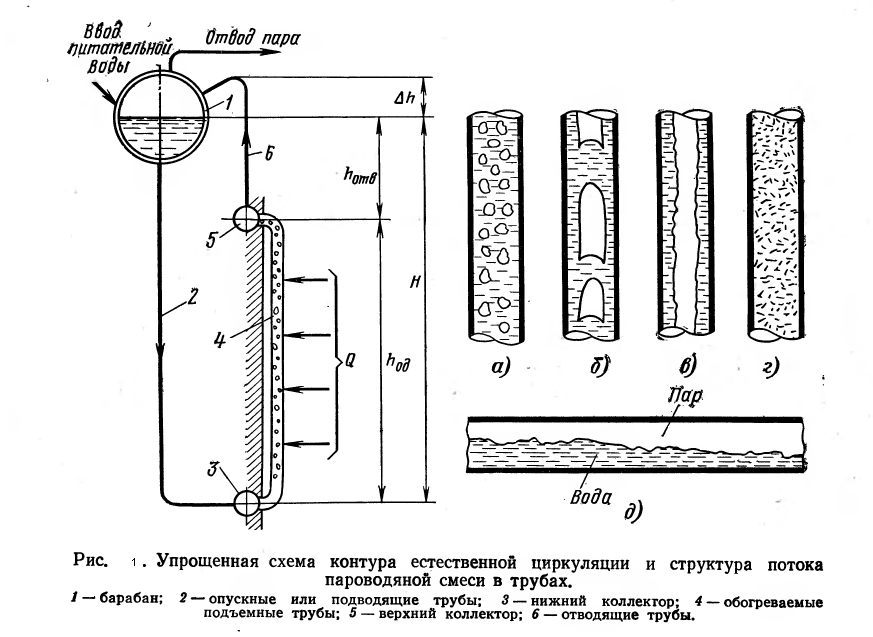 Образование пара в паровых котлах (рис. 1)