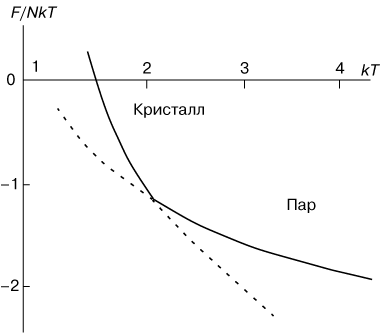 Реальные газы (рис. 1)