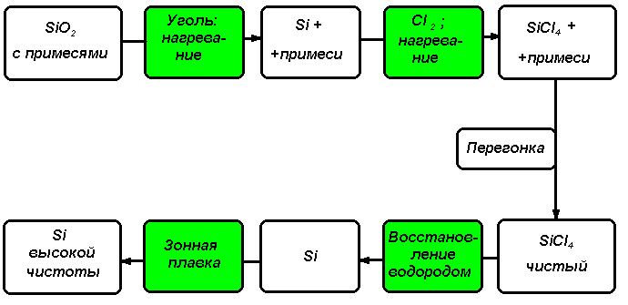 Получение сверхчистых материалов для микроэлектроники (рис. 1)