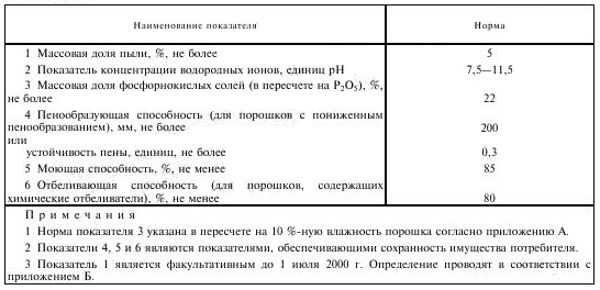 Определение состава стиральных порошков (рис. 1)