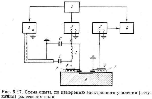 Взаимодействие электронов с поверхностными акустическимим волнами (рис. 11)