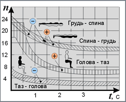 Баллистическое движение тел (рис. 37)