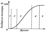 Структура и методы синтеза полимеров (рис. 15)