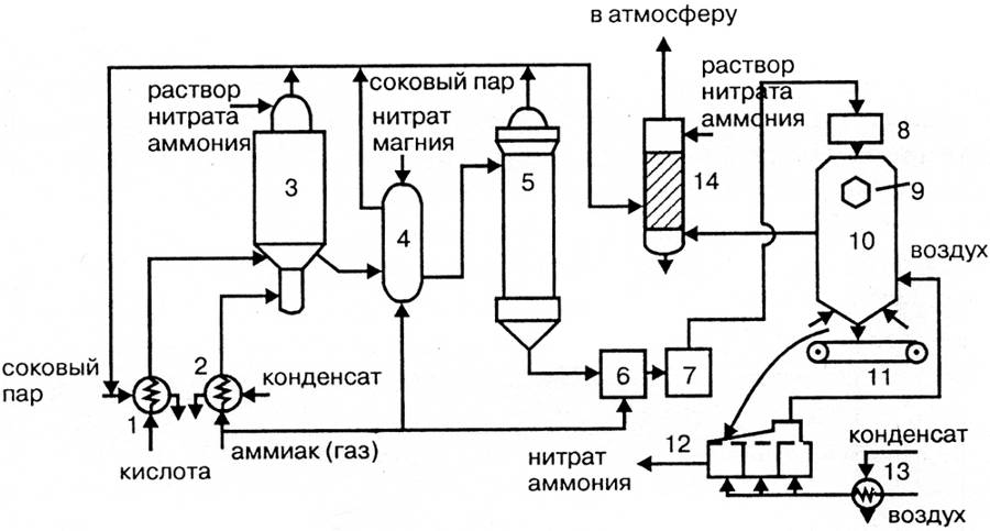 Производство азотных удобрений (рис. 2)