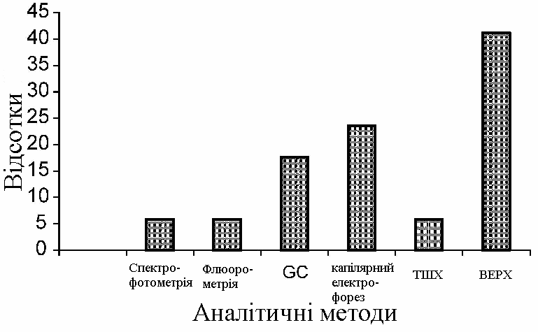 Методи визначення мелоксикаму (рис. 2)