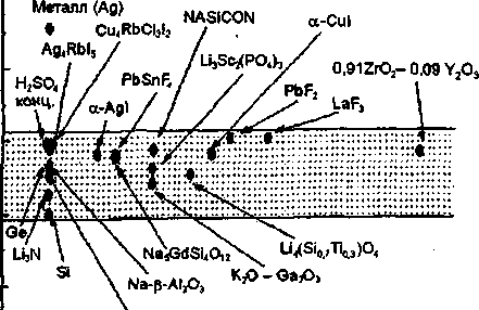 Исследование твердых электролитов (рис. 24)