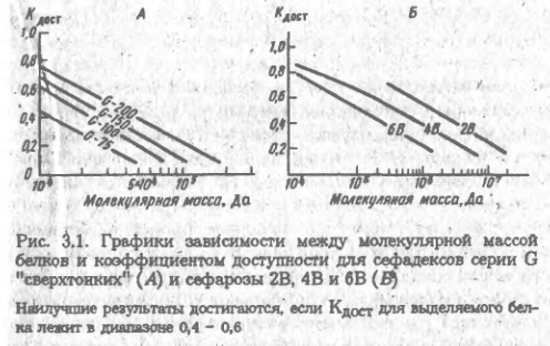 Выделение белков (рис. 3)