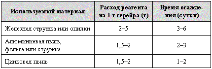 Извлечение серебра из отработанных фотографических растворов (рис. 4)