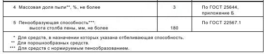 Определение состава стиральных порошков (рис. 3)
