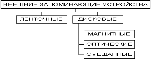 Архитектура современной вычислительной техники (рис. 3)