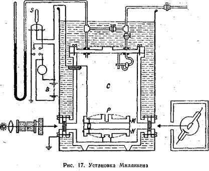 Методы определения элементарного электрического заряда (рис. 4)