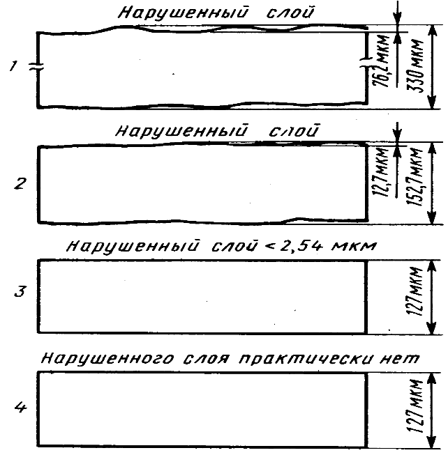 Химические способы очистки поверхностей полупроводниковых пластин (рис. 4)