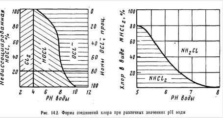 Хлорирование воды (рис. 4)