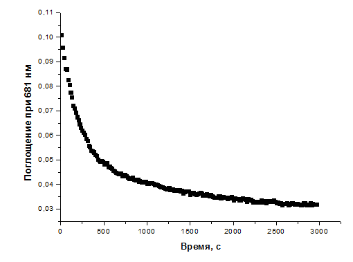 Взаимодействие кобинамида с фруктозой (рис. 61)