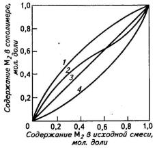 Структура и методы синтеза полимеров (рис. 51)