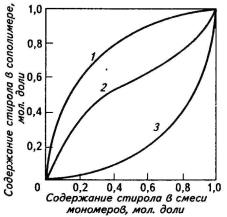 Структура и методы синтеза полимеров (рис. 52)
