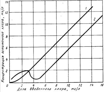 Хлорирование воды (рис. 6)