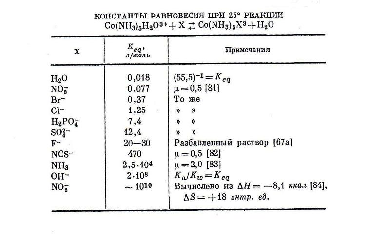 Получение пурпуреосоли. Аммиакаты кобальта (III) (рис. 7)