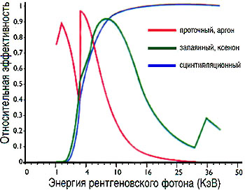 Определение состава стиральных порошков (рис. 7)
