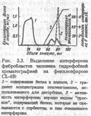 Выделение белков (рис. 8)