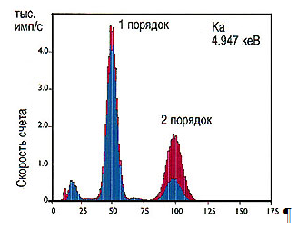 Определение состава стиральных порошков (рис. 8)