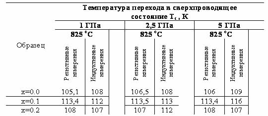 КРИСТАЛЛИЧЕСКАЯ СТРУКТУРА КЕРАМИК Tl2Ba2 , ПОЛУЧЕННЫХ С ИСПОЛЬЗОВАНИЕМ ВЫСОКОГО ДАВЛЕНИЯ (рис. 4) КРИСТАЛЛИЧЕСКАЯ СТРУКТУРА КЕРАМИК Tl2Ba2 , ПОЛУЧЕННЫХ С ИСПОЛЬЗОВАНИЕМ ВЫСОКОГО ДАВЛЕНИЯ (рис. 4)