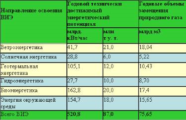 Приоритетные научные исследования в Украине «Ветер - альтернативный источник энергии» (рис. 1) Приоритетные научные исследования в Украине «Ветер - альтернативный источник энергии» (рис. 1)