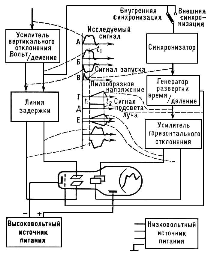 Унiверсальнi осцилографи (рис. 2) Унiверсальнi осцилографи (рис. 2)