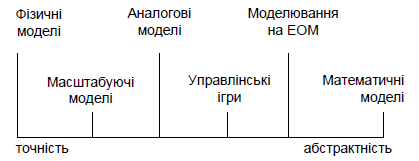 Загальнi принципи моделювання (рис. 1) Загальнi принципи моделювання (рис. 1)