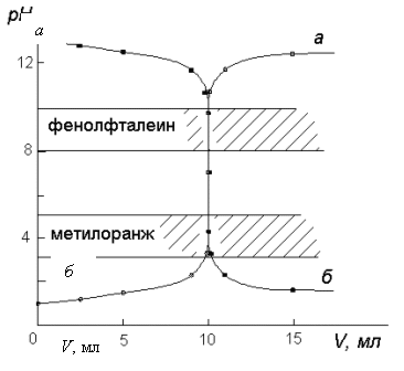 Кислотно-основное титрование (нейтрализация) (рис. 10) Кислотно-основное титрование (нейтрализация) (рис. 10)