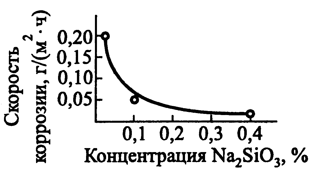 Методы защиты от коррозии металлов и сплавов (рис. 11) Методы защиты от коррозии металлов и сплавов (рис. 11)