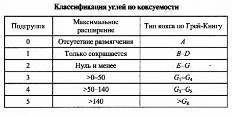 Коксование каменных углей (рис. 6) Коксование каменных углей (рис. 6)