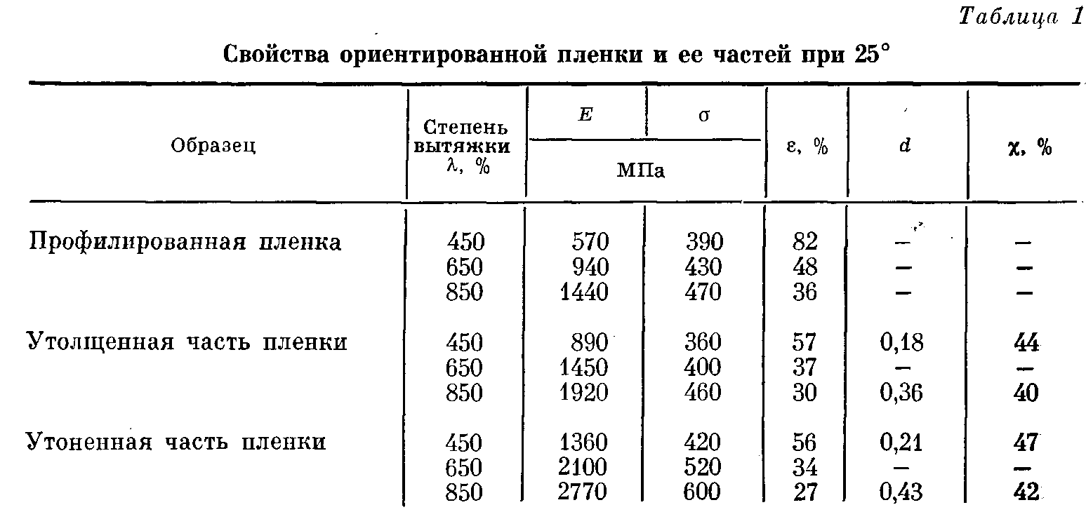 Особенности ориентационного вытягивания профилированных пленок из полипропилена (рис. 3) Особенности ориентационного вытягивания профилированных пленок из полипропилена (рис. 3)