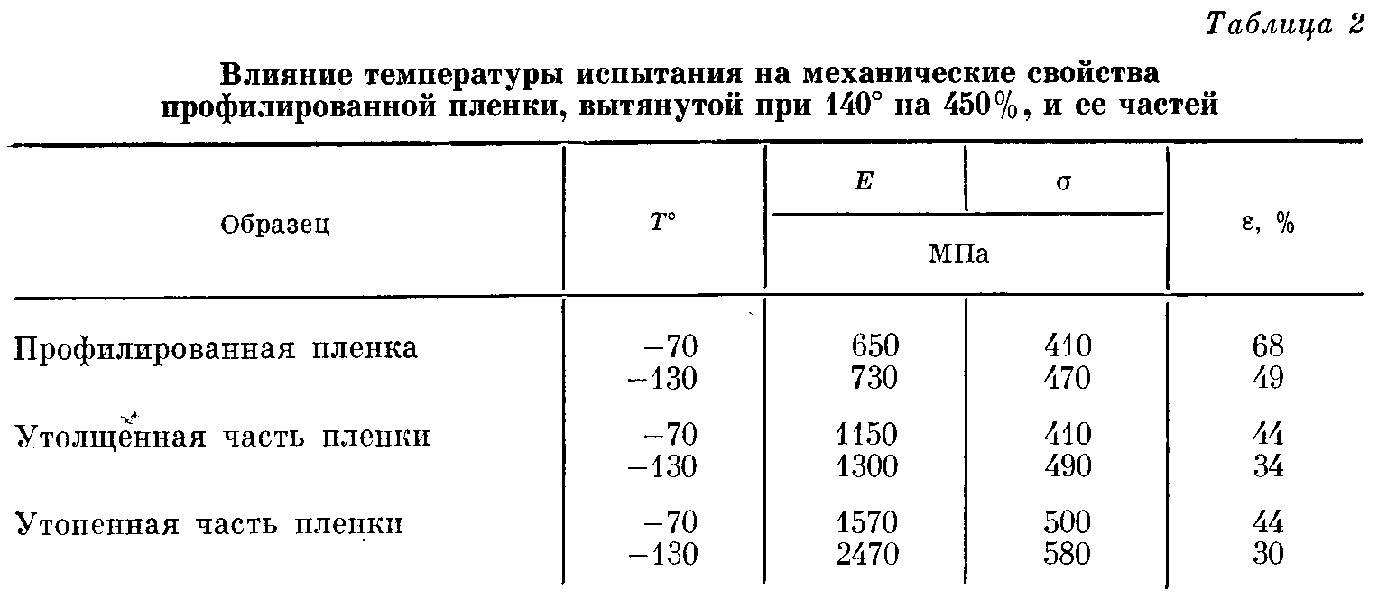 Особенности ориентационного вытягивания профилированных пленок из полипропилена (рис. 4) Особенности ориентационного вытягивания профилированных пленок из полипропилена (рис. 4)